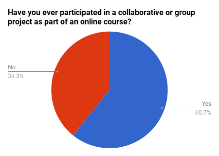 Pie chart depicting percentage of respondents who had or had not participated in a collaborative or group project in an online course.