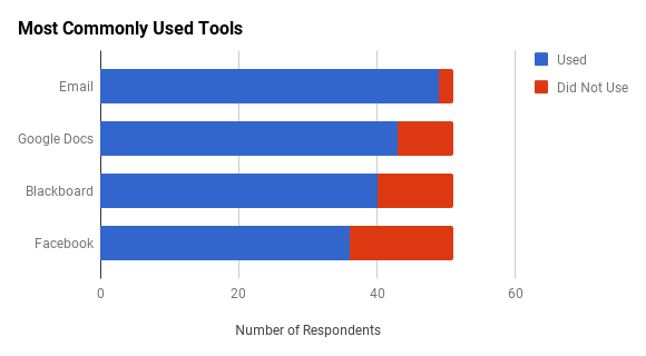 Chart depicting the number of respondents who used each specific tool type among the top 4.
