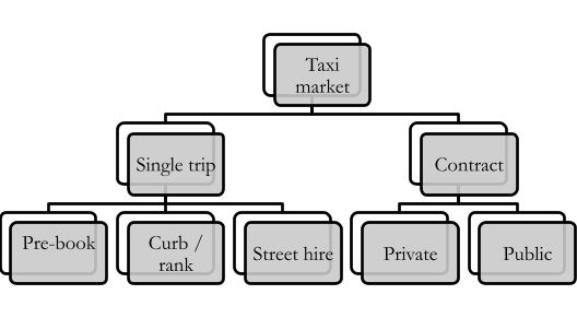 A chart showing the various segments of the taxi market. It is split into "single trip" and "contract"; the former further splits into "pre-book", "curb / rank", and "street" and the latter into "private" and "public".