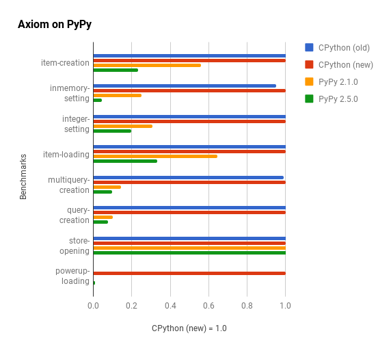 Graph of Axiom performance