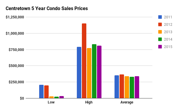 Historical Condo Sales Stats for Centretown
