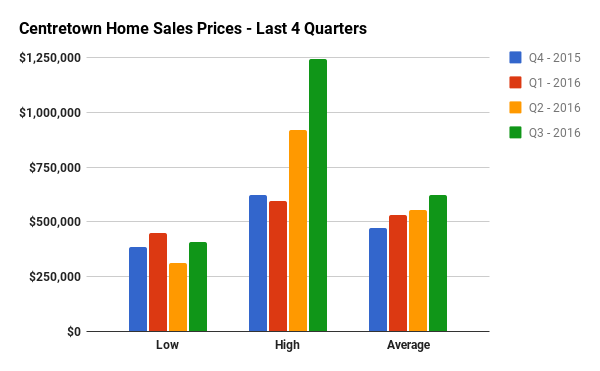 Quarterly Home Sales Stats for Centretown