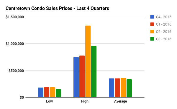 Quarterly Condo Sales Stats for Centretown