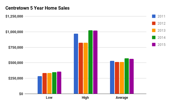 Historical Home Sales Stats for Centretown