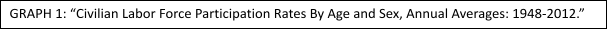 Labor Graphs from: Bureau of Labor Statistics, Current Population Survey. ““Civilian Labor Force Participation Rates By Age and Sex, Annual Averages: 1948-2012.”