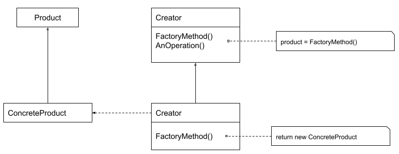  Factory method pattern
