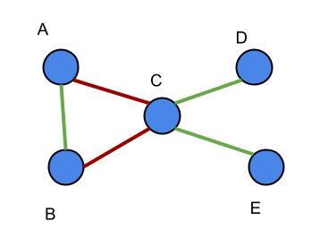 Example support-opposition graph