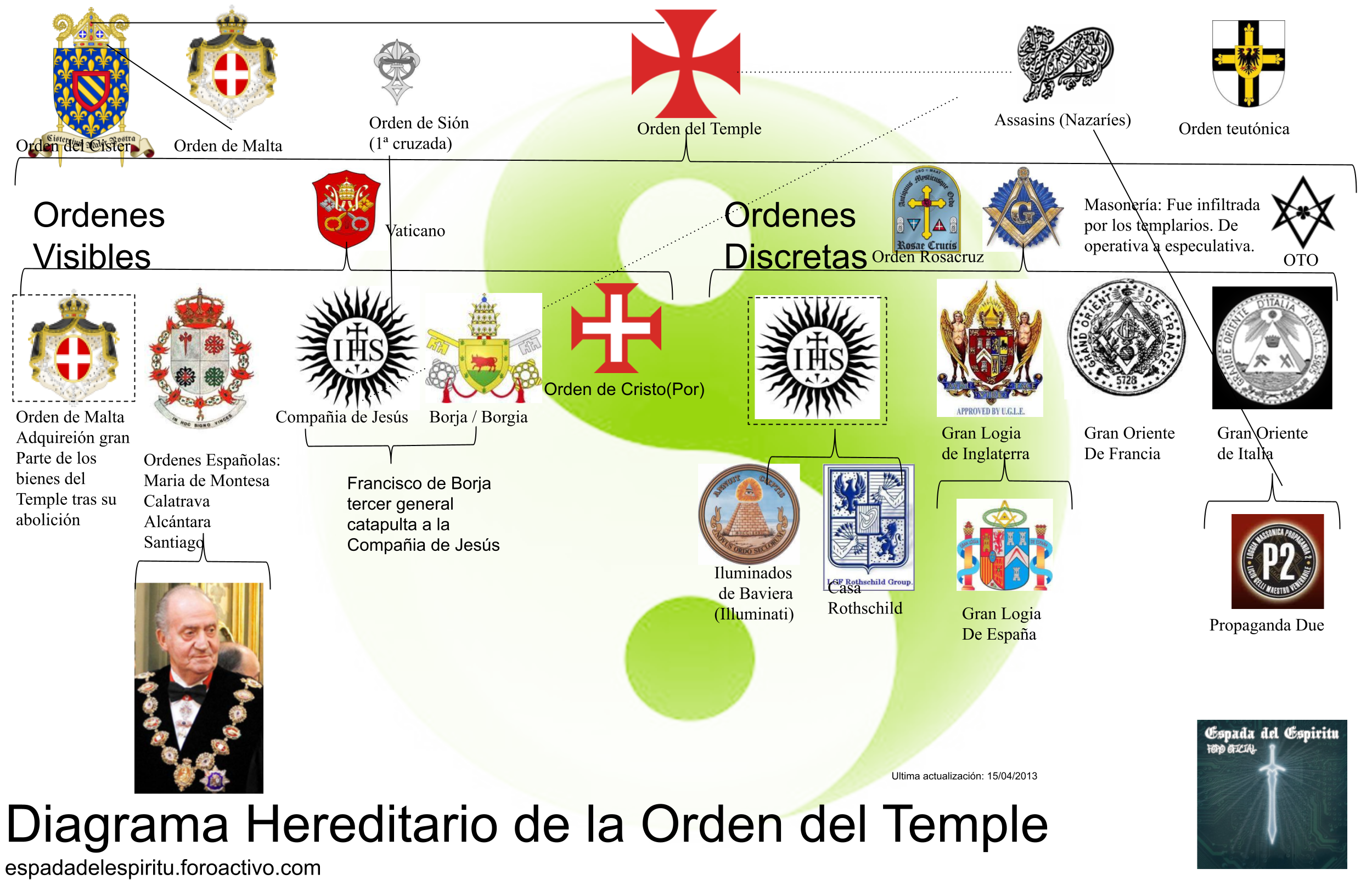 Diagrama hereditario de la orden del Temple Pub?w=2535&h=1627