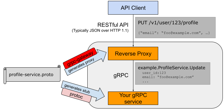 grpc-gateway的架构介绍