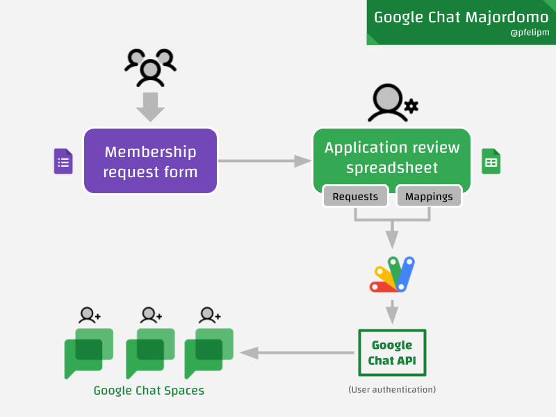 Block diagram of the Google Chat Majordomo automation.