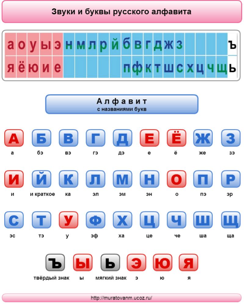Звучание алфавита. Алфавит гласные и согласные буквы. Таблица букв русского алфавита. Алфавит таблица гласные и согласные. Азбука с гласными и согласными.