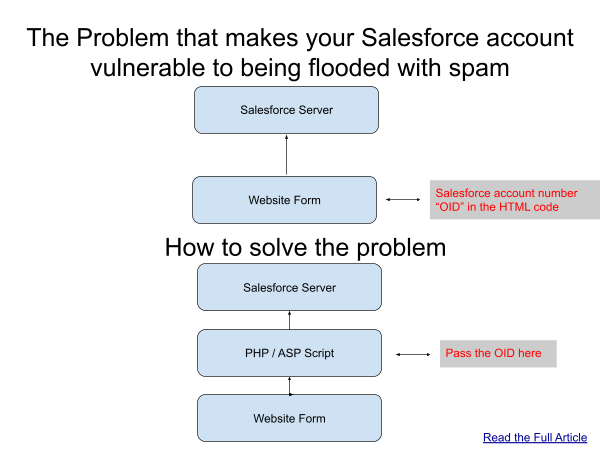 Diagram of how to stop spam going to your Salesforce account