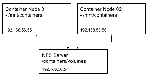  Container NFS 스토리지 테스트 환경