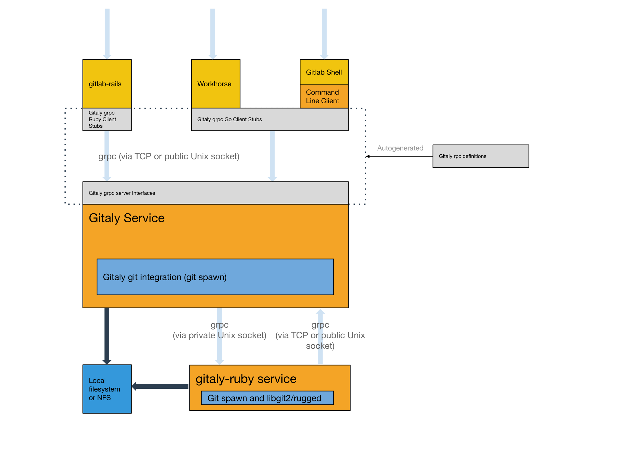 Gitaly Architecture