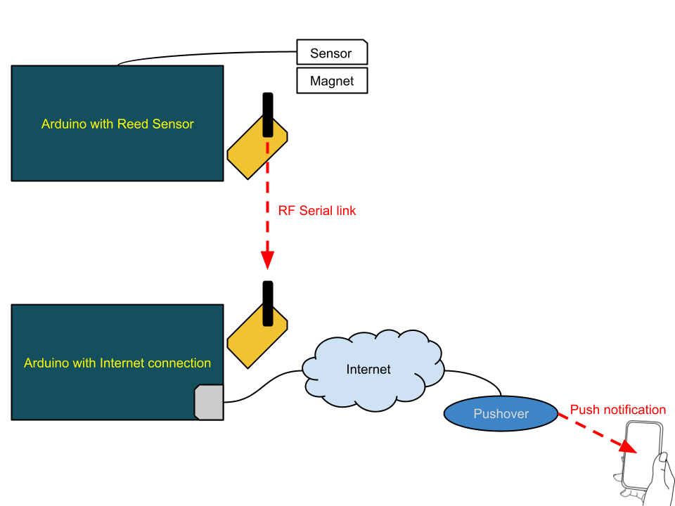 Schema van voordeur met Push-notificaties