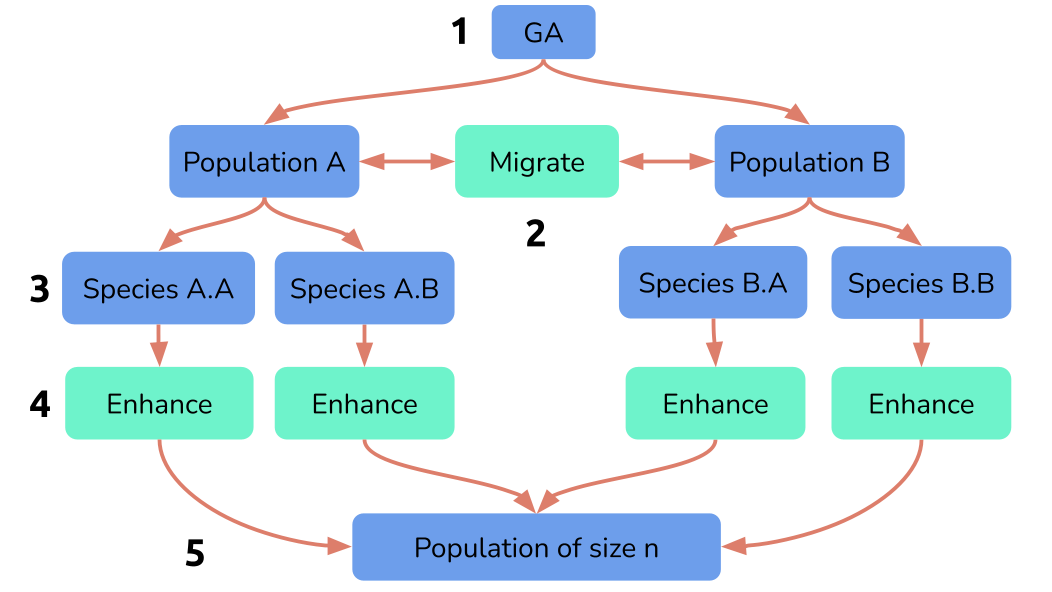 multi-population_and_speciation