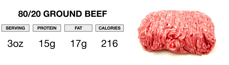 80/20 ground beef and the protein, fat, and calorie content of a serving size.