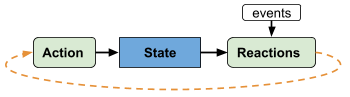 action state reaction