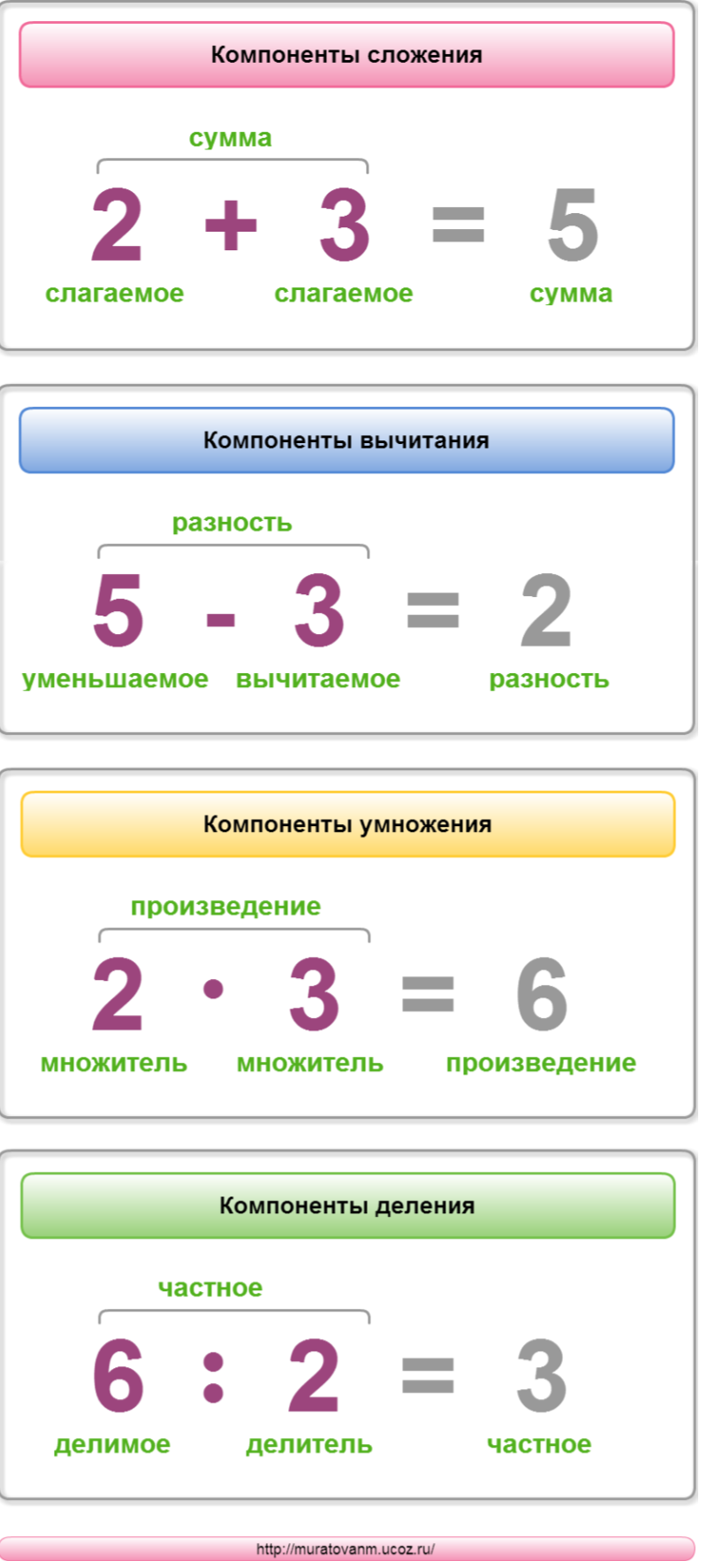 Названия компонентов действий 2 класс. Компоненты сложения вычитания умножения и деления 3 класс. Компоненты сложения вычитания умножения и деления 2 класс. Повторить компоненты сложения и вычитания. Компоненты умножения сложения и вычитания 2 класс.