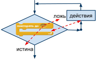 Четыре цикла. Цикл bh4.