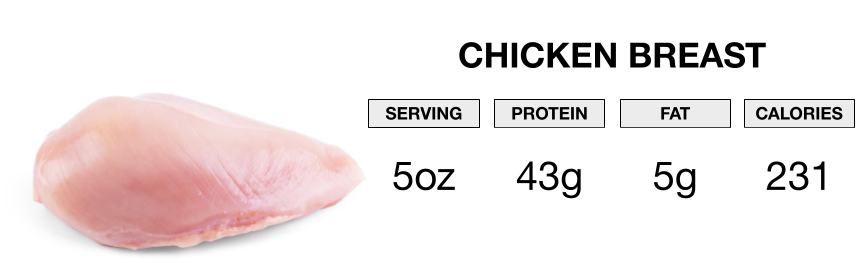 Chicken breast and the protein, fat, and calorie content of a serving size.