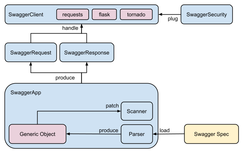 A diagram about relations between components