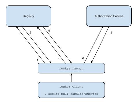 Docker Registry Token Authentication