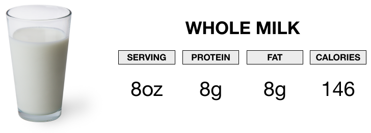 Whole milk and the protein, fat, and calorie content of a serving size.