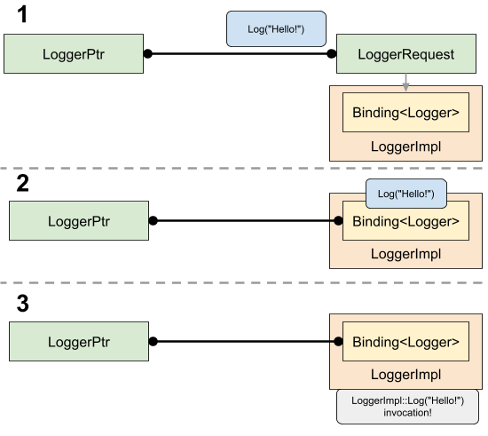 Diagram illustrating the progression of binding a request, reading a pending message, and dispatching it