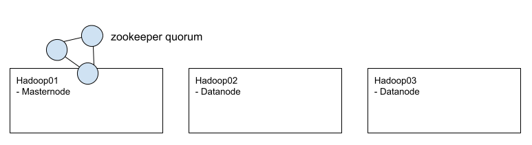  Hadoop 환경