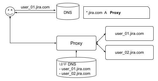  Domain Name 기반 Proxy