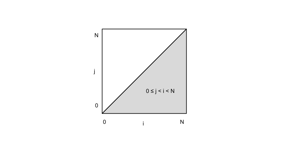 Diagram illustrating all pairs (i, j) such that 0 ≤ j < i < N