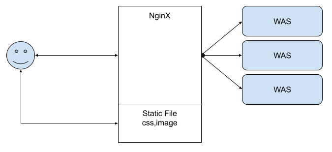  Static File service