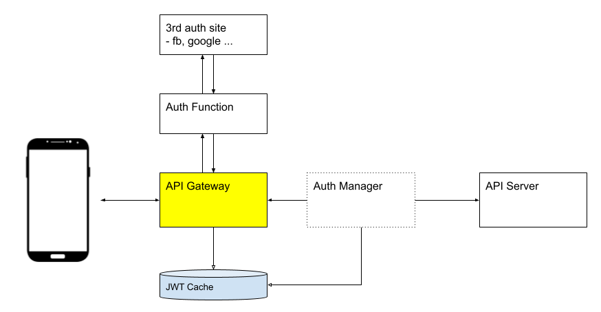  API-Gateway