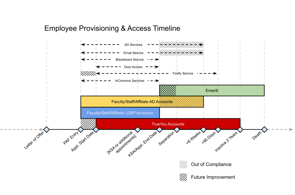 Employee provisioning timeline