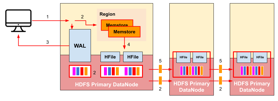  HDFS Data Replication