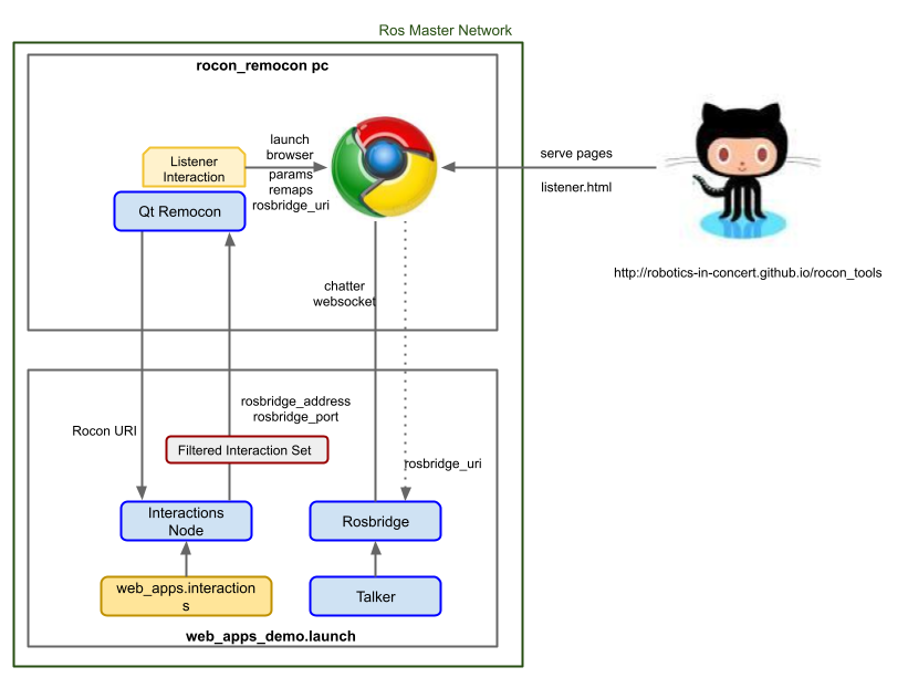 Web App Execution