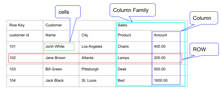  Column Family