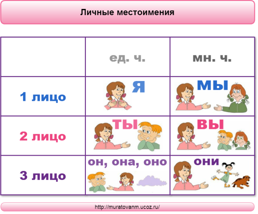 Какие местоимения имеют лицо. Таблица личных местоимений. Местоимения в русском языке. Лица местоимений таблица. Лицо личных местоимений.