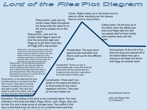 Plot - Megan & Jacky Lord of the Flies