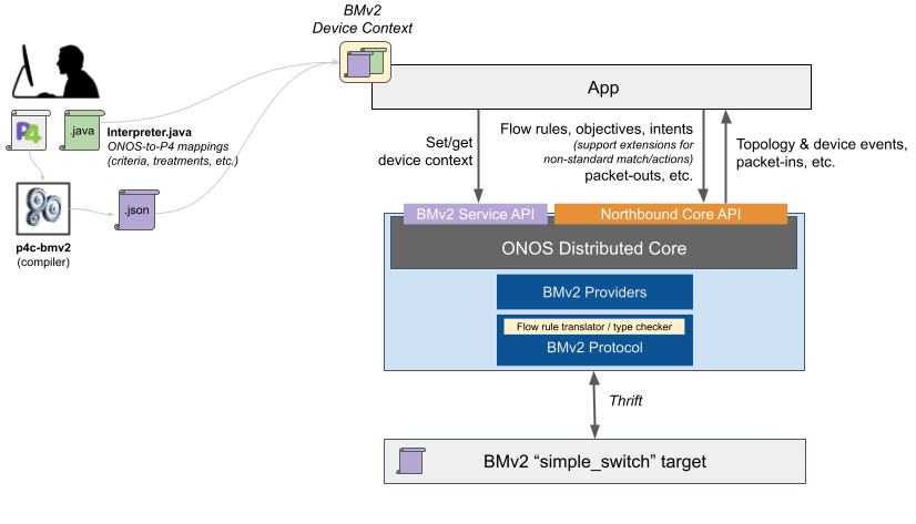 BMv2 integration in ONOS