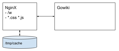  gowiki cache 적용