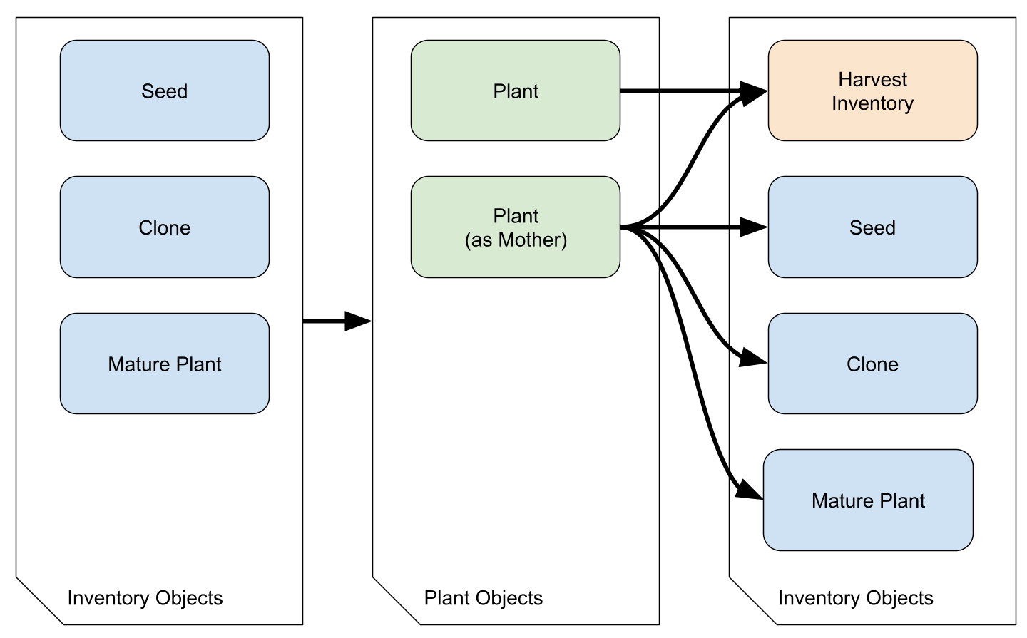 Plant Cycle