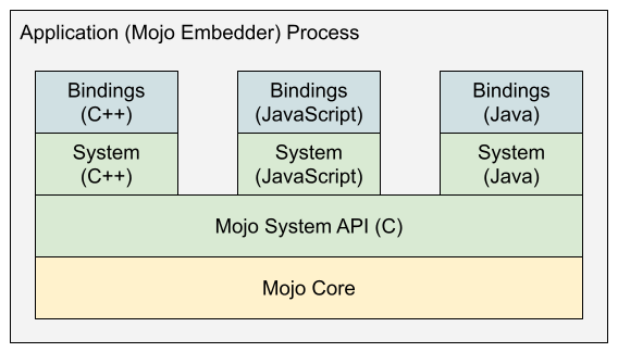 Mojo Library Layering: Core on bottom, language bindings on top, public system support APIs in the middle