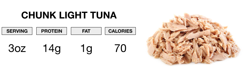 Chunk light tuna and the protein, fat, and calorie content of a serving size.