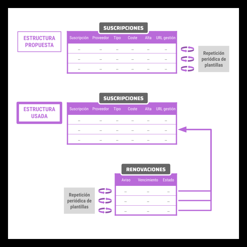 Diagrama de la estrutura de datos propuesta inicialmente y de la utilizada finalmente en la plantulla.