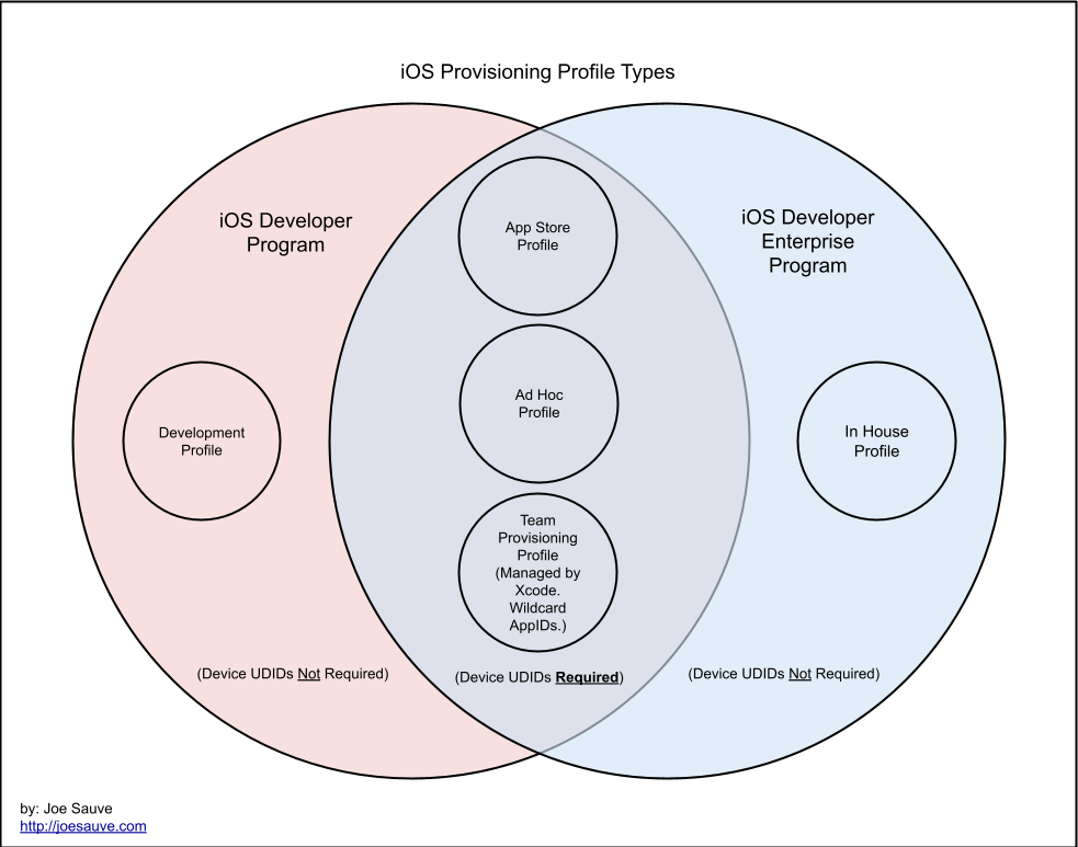 A Venn diagram I created to simplify the understanding of iOS provisioning profiles.