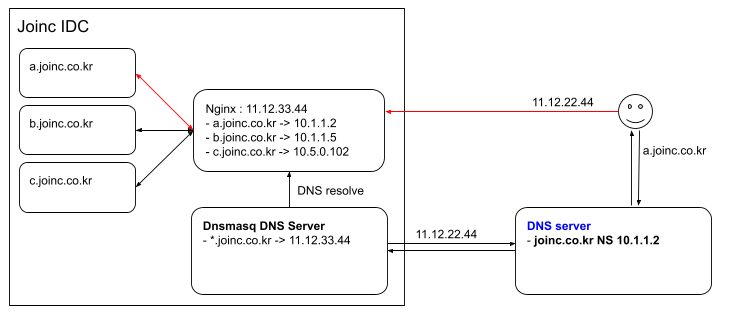  Dnsmasq를 이용한 다이나믹 DNS 환경 구성