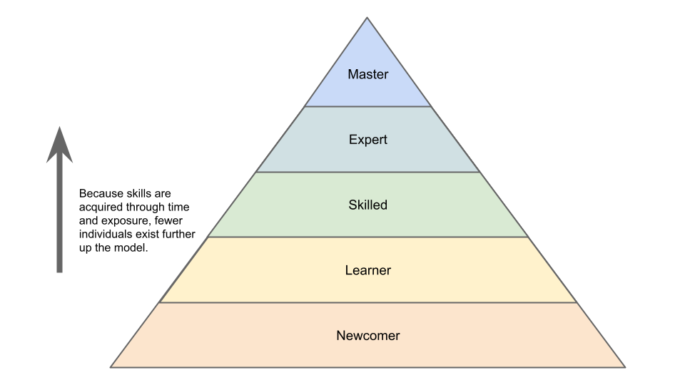 Dreyfus Model of Acquisition modified to Drupal.org user personas