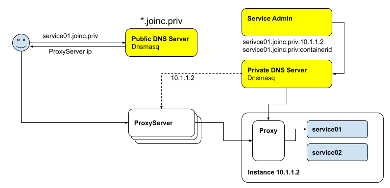  service discovery system 구조